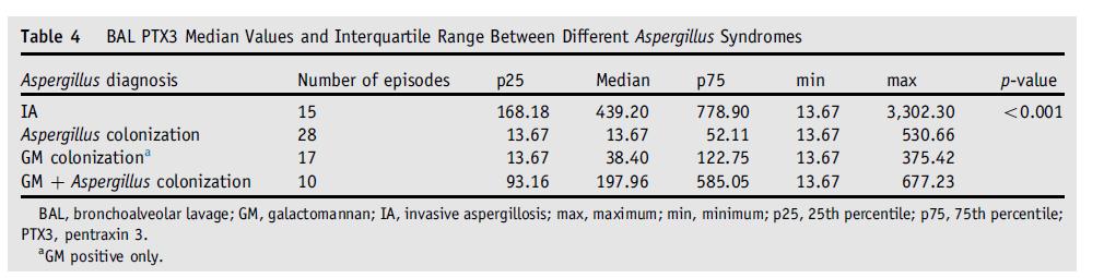 pacienti po transplantaci plic jsou ve vysokém riziku invazivní aspergilózy pentraxin 3 (IA), (PTX3) pozitivní je marker kultivační akutní nález fáze i podobný průkaz GM CRP v BAL však syntéza může