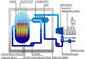 5.2 Druhy reaktorů 5.2.1 Tlakovodní reaktor Z anglického pojmenování Pressurized light-water moderated and cooled Reactor se reaktor zkráceně označuje PWR.