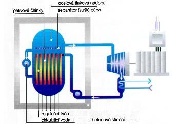 5.2.2 Varný reaktor Z anglického pojmenování Boiling Water Reactor je označován zkratkou BWR. Jedná se o druhý nejrozšířenější typ reaktorů.