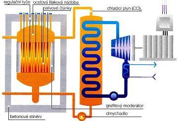 Obrázek 15 - Plynem chlazený reaktor https://www.cez.cz/edee/content/file/static/encyklopedie/encyklopedie-energetiky/03/typy_2.