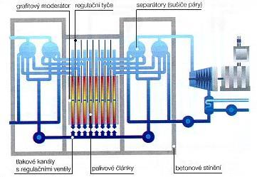 Obrázek 17 - Reaktor RBMK https://www.cez.cz/edee/content/file/static/encyklopedie/encyklopedie-energetiky/03/typy_2.
