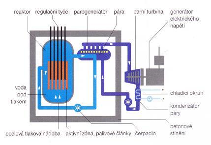 Základní principy jaderného reaktoru: U paliva s kovovým uranem je jeho výhodou například snazší odvod tepla, nevýhodou pak nižší teplota tavení.