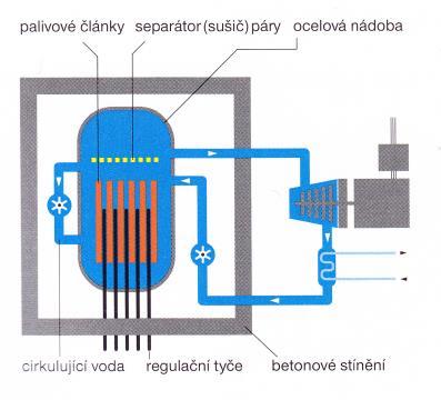 2) Varný reaktor (BWR Boiling Water Reactor): Je druhým nejrozšířenějším typem. Palivem je mírně obohacený uran ve formě válečků UO 2 uspořádaných do palivových tyčí.