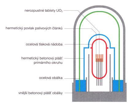 Zvyšování bezpečnosti u elektráren V reaktorech se zvýšenou jadernou bezpečností uzavírá štěpné produkty 6 bariér: a) vnitřní blok s nerozpustnými tabletami UO 2 b) hermetický povlak palivových