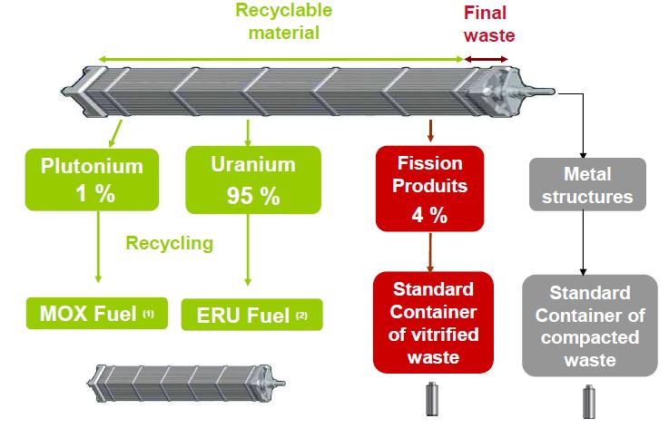 Uranový a uran-plutoniový palivový cyklus 38 Obr.
