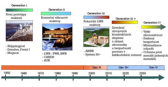 2 Energetické jaderné reaktory 14 2 ENERGETICKÉ JADERNÉ REAKTORY Jaderné reaktory lze obecně rozdělit na reaktory využívající jaderné štěpení a na reaktory využívající termojadernou fúzi.