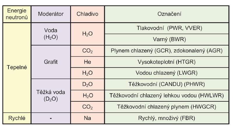 2 Energetické jaderné reaktory 16 Z fyzikálního hlediska lze jaderné reaktory rozdělit podle energie neutronů, které způsobují štěpnou reakci, na tepelné a rychlé reaktory.