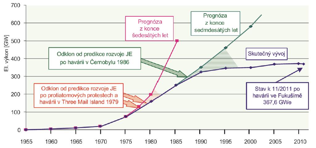 2 Energetické jaderné reaktory 17 a obnovitelné zdroje energie. Předpovídaný a skutečný vývoj jaderné energetiky včetně prognóz ze šedesátých a sedmdesátých let je vidět na obrázku Obr.