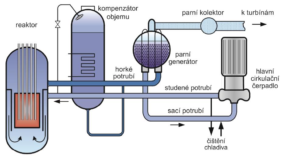 3 Jaderné elektrárny s reaktorem VVER 1000 21 3.1 Primární okruh Zdrojem tepla v primárním okruhu jaderné elektrárny s reaktorem VVER 1000 je jaderný reaktor uzavřený v tlakové nádobě.