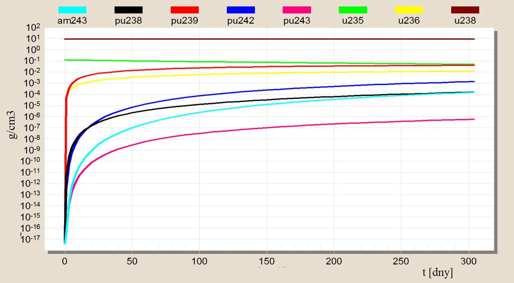 8 Vyhořívání jaderného paliva 91 Obr. 8-4: Změny v izotopickém složení paliva PS A13 v logaritmickém měřítku Obr.