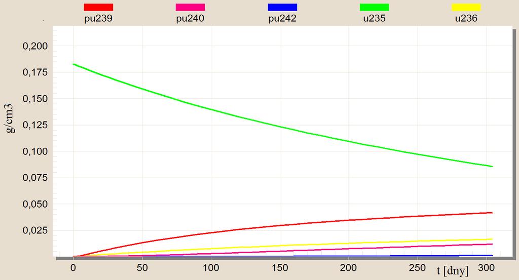 palivu koncentrace uranu 92U a tím pádem je menší i množství vzniklých transuranů v palivu. Tento jev je dobře patrný z hodnot uvedených v tabulce Tab.