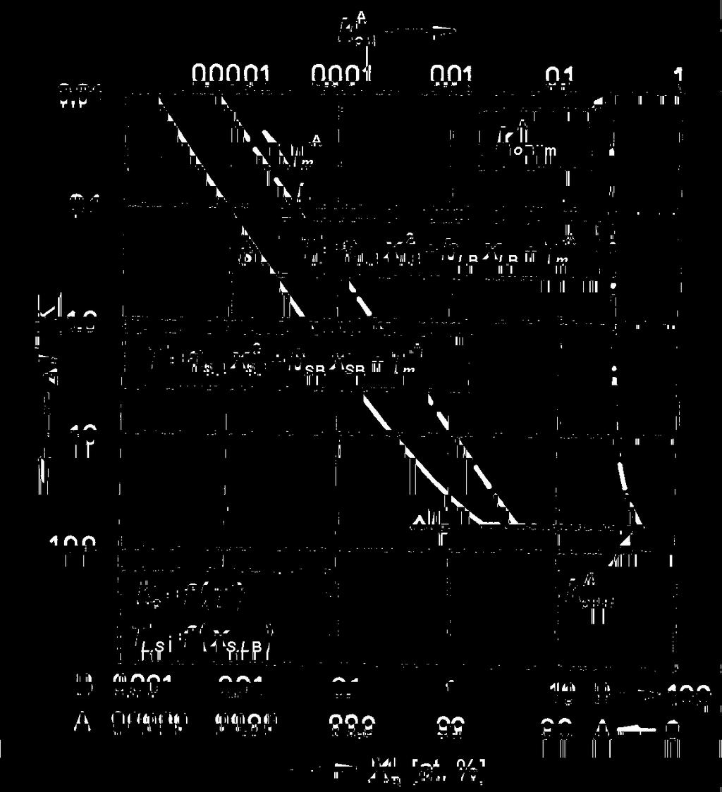 k ob = (a L X LB + b L ) / (a S X SB + b S ) (33) Extrapolací funkčního průběhu křivek solidu a likvidu do oblasti zředěných roztoků (X SB 0; X LB 0), tj.