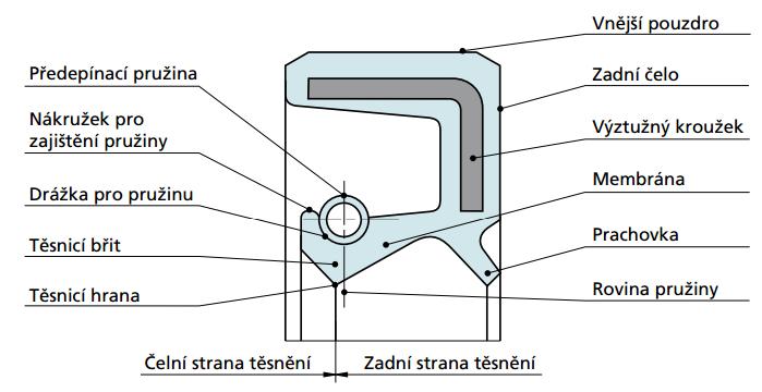 a) schéma b) princip Obr. 31. Břitové těsnění (Gufero) [34,32]