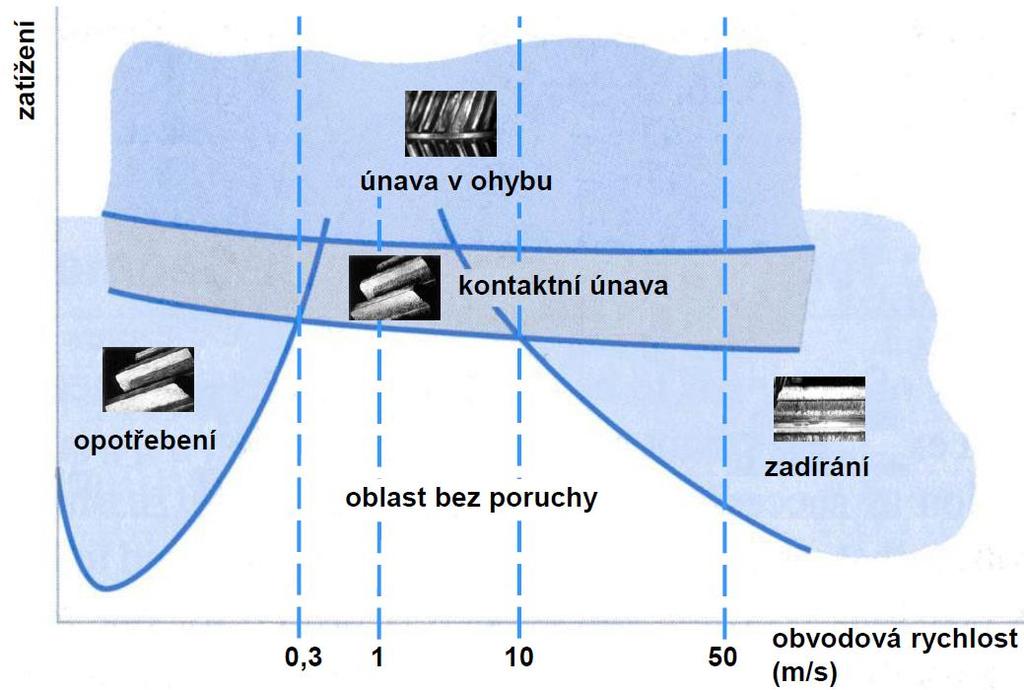Výskyt poruch v závislosti zatížení na obvodové rychlosti je zobrazen na obr. 38. Obr. 38. Závislost mezi zatížením, rychlostí a typem poruchy [24] 3.7.1.