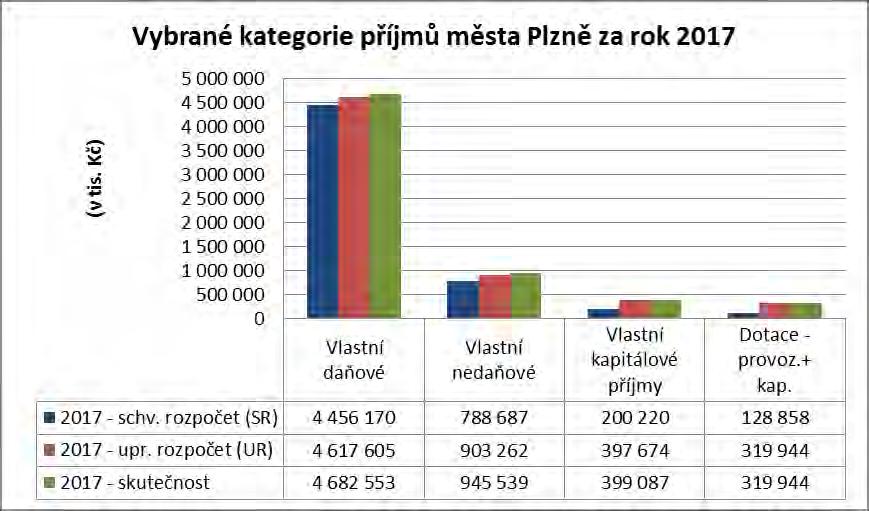 2. PŘÍJMY MĚSTA PLZNĚ 6 347 123 tis. Kč Příjmy města Plzně překročily v roce 2017 upravený rozpočet o 108,6 mil. Kč, tj. plnění na 101,7 %. V rozpočtu MMP byly příjmy překročeny o 101 mil. Kč, tj. plnění na 101,6 % a v rozpočtech MO 1-10 v úhrnu o 7,7 mil.