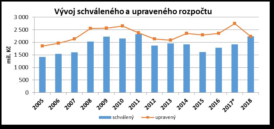 STATUTÁRNÍ MĚSTO ČESKÉ BUDĚJOVICE ROZPOČET 2018 Poměr schváleného a upraveného rozpočtu města v letech 2005-2018 (mil.