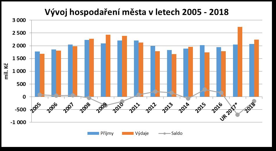 STATUTÁRNÍ MĚSTO ČESKÉ BUDĚJOVICE ROZPOČET 2018 Vývoj hospodaření města v letech 2005-2018 (mil.