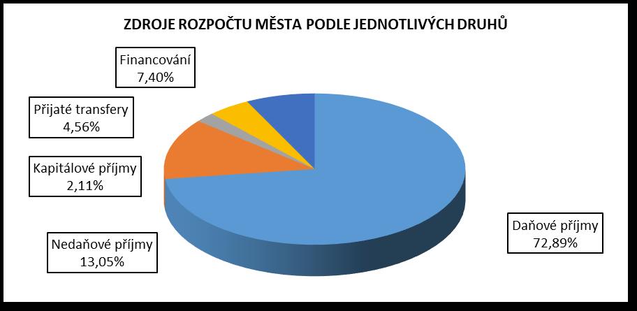 STATUTÁRNÍ MĚSTO ČESKÉ BUDĚJOVICE ROZPOČET 2018 Přehled příjmů a výdajů rozpočtu města na rok 2018 podle