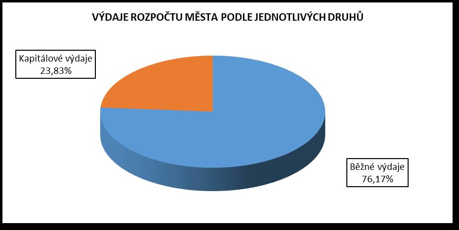Kč Daňové příjmy 1 628 337 Nedaňové příjmy 291 503 Kapitálové příjmy 47 039 Přijaté transfery 101 800 Financování