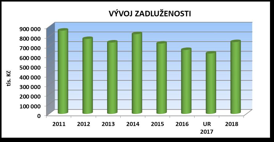 STATUTÁRNÍ MĚSTO ČESKÉ BUDĚJOVICE ROZPOČET 2018 VÝVOJ UKAZATELE DLUHOVÉ SLUŽBY (dle monitoringu hospodaření obcí) Č. ř. Název položky Skutečnost / předpoklad k 31.12. v tis.