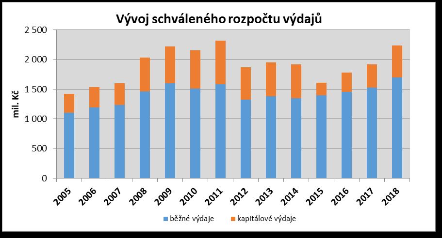 STATUTÁRNÍ MĚSTO ČESKÉ BUDĚJOVICE ROZPOČET 2018 Vývoj schváleného rozpočtu výdajů města v letech 2005-2018 (mil.