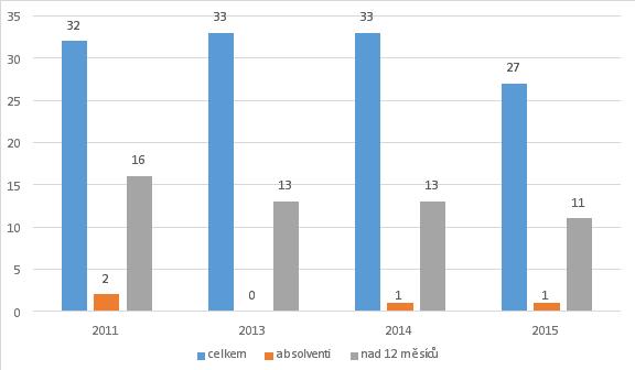 Vývoj nezaměstnanosti 2011 2013 2014 2015 Počet uchazečů celkem 32 33 33 27 Počet uchazečů absolventi