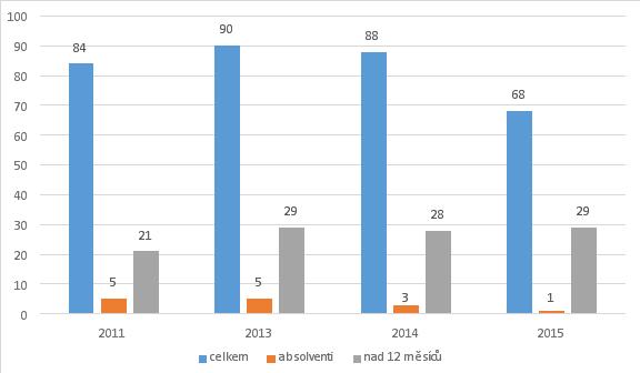 Vývoj nezaměstnanosti 2011 2013 2014 2015 Počet uchazečů celkem 84 90 88 68 Počet uchazečů absolventi 5 5 3 1 Počet