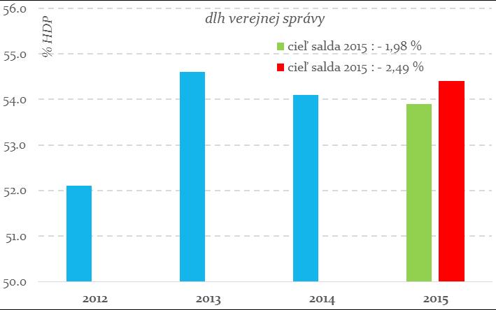 Rozpočet z pohľadu udržateľnosti Zmena udržateľnosti (S2) prostredníctvom troch kanálov: saldo : premieta sa 100 % zmeny salda dlh : premieta sa cca 1,5% zmeny úrovne dlhu opatrenia s