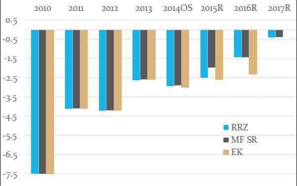 Štrukturálne saldo VS Graf 3: Saldo VS v rokoch 2010 až 2017 (ESA2010, % HDP) Graf 4: