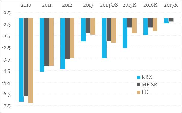 RRZ, MF SR EK Pri deficite odhadovanom MF SR dochádza v roku 2014 k výraznému zhoršeniu