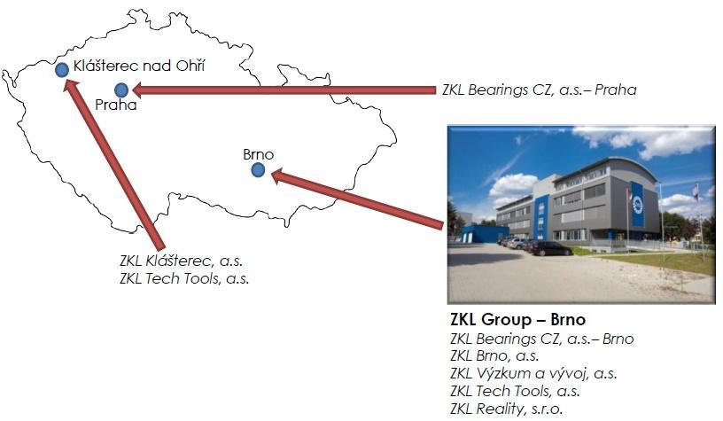 O koncernu Koncern ZKL vznikl integrací českého ložiskového průmyslu s více než sedmdesátiletou tradicí, zajišťující výzkum, vývoj, výrobu a prodej ložisek ZKL. Vznik koncernu je datován k 1.7.1999.