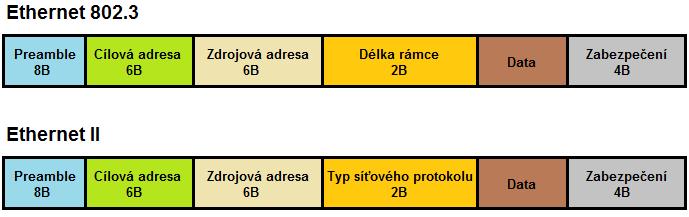 Obr. 5: Struktura rámců Ethernet 802.3 a Ethernet II Topologie sítě Ethernet Označuje způsob propojení stanic v síti. Topologii se dělí na fyzickou a logickou.