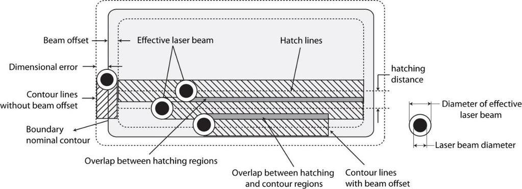 scanning speed SS = 250 1000 mm/s. Výsledek je vidět v tabulce 4.10. Materiál dosahoval nejvyšší hustoty pro skenovací rychlost SS = 500 mm/s. Obr. 3.