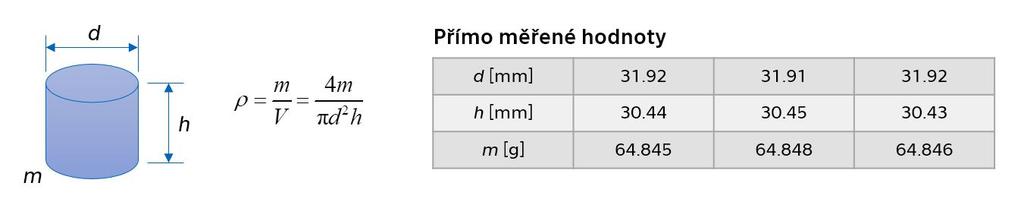 Hustota pevných látek (základní operace, symbolické výpočty) Přímým měřením rozměrů a hmotnosti