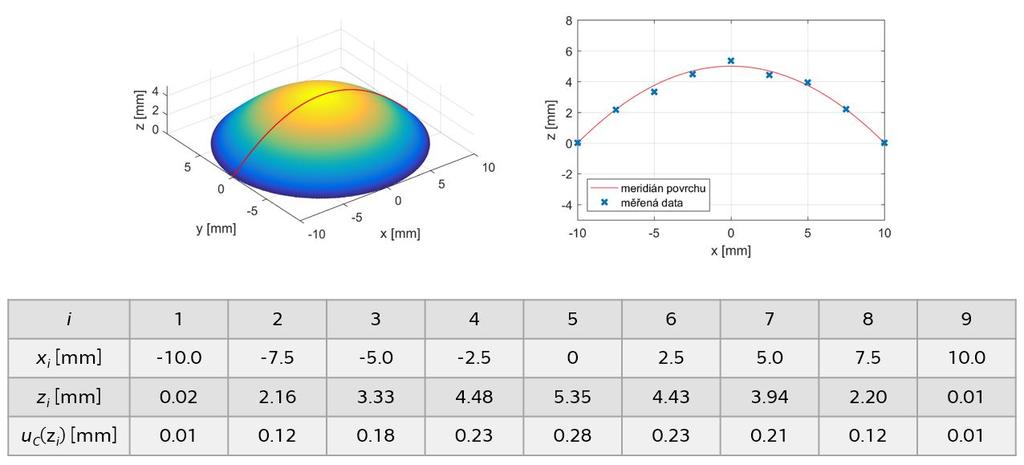 Metoda nejmenších čtverců (funkce) Meridián rotačně symetrické kvadratické plochy byl proměřen v 9 bodech.