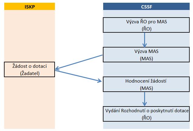 1. Úvod Tato pomůcka slouží jako návod k tvorbě výzev Místních akčních skupin (dále MAS) v aplikaci CSSF 2014+ https://msiu.mssf.cz.