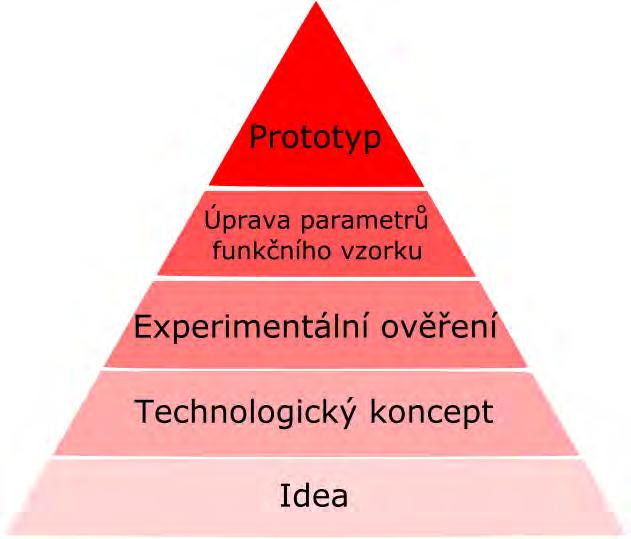 Zjednodušené schéma TRL (Technical Readiness Level) Obrázek 1: Zjednodušené schéma TRL Projektová dokumentace, tedy dostupné písemné i elektronické dokumenty k projektu (dále PD), musí prokázat