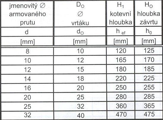 Technologický předpis pro železobetonové konstrukce krepování je třeba prověřit poklepem přilehlou oblast betonu a případné poškozené části betonu odstranit.