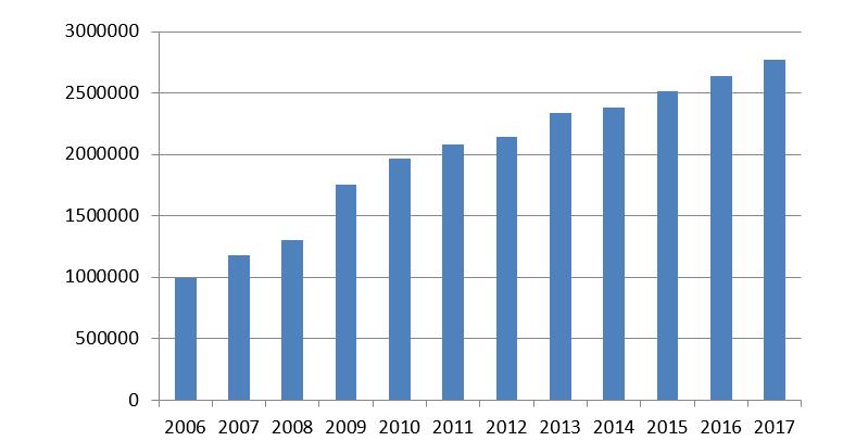 Výtěžnost provozu pultu PCO na KOPIS HZS KVY v letech 2006-2017: Počet výjezdů JPO na příchozí signál z EPS v letech 2015-2017 dle jednotlivých ÚO: d) Tablety a navigace V roce 2016 bylo jednotkám