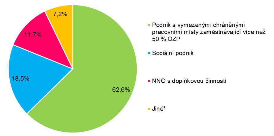 10. Typ subjektu Nejčastějším typem subjektu v tomto průzkumu byl podnik s vymezenými chráněnými pracovními místy zaměstnávající více než 50 % OZP. Tento status mělo více než 60 % subjektů 2.