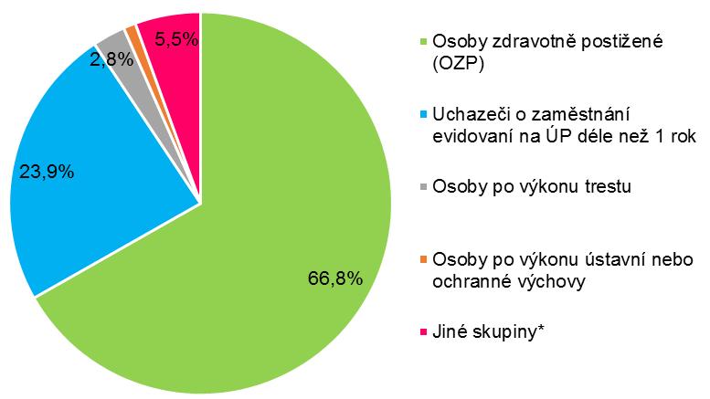 12. Zaměstnanost skupin osob znevýhodněných (OZP) na trhu práce Oslovené subjekty nejčastěji zaměstnávají osoby zdravotně postižené (66,8 % subjektů) a uchazeče o zaměstnání evidované na ÚP déle než