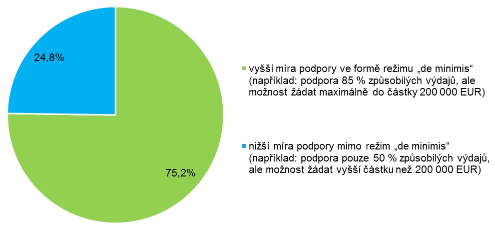 Podpora v režimu de minimis a výše podpory 3. Podpora v rámci/ mimo režim de minimis : pro ¾ subjektů je zajímavější vyšší míra podpory v režimu de minimis (Jedná se např.