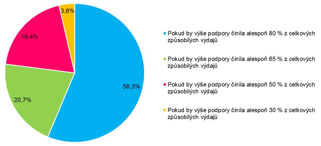 Naopak 50,5 % subjektů má již vyčerpaný limit veřejné podpory v režimu de minimis a nemůže již v tomto režimu žádat o podporu.