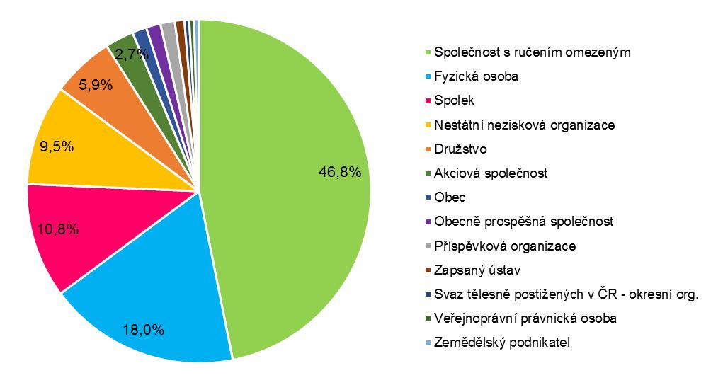 ostatní viz graf 8. Graf 8 Sídlo subjektu (Otázka: Sídlo vašeho subjektu (kraj)) 9.