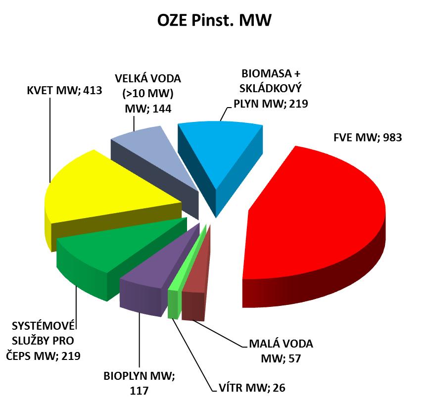 počet instalací DECENTRÁLNÍ VÝROBA P instalovaný 2000 MW Pinst /MW/ kw / OM EON 983 0,723 zbytek