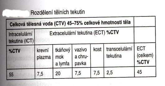 regulačních orgánů (plíce, ledviny.