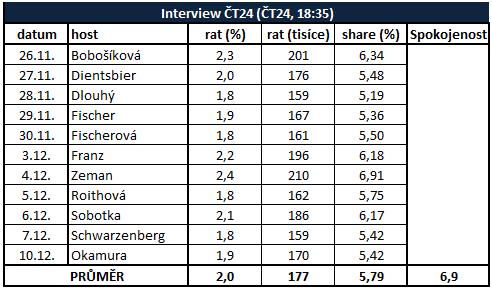 První přímá volba prezidenta České republiky První přímá volba prezidenta se stala historickým okamžikem také pro Českou televizi. V sobotu 26.