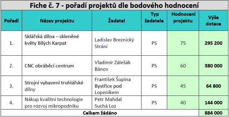 5. výzva Vyhlášení výzvy proběhlo dne 06. 09. 2011 Doba podávání žádostí 06. 09. 2011-6. 10.