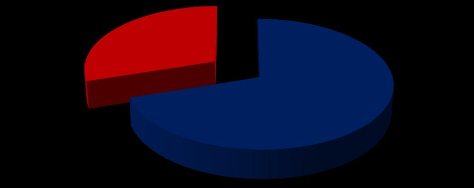 Hypotéza č. 2: Předpokládáme, ţe více jak 50 % respondentů budou tvořit ţeny.