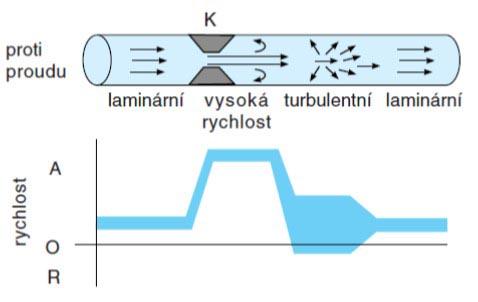 Spektrum rychlostí při